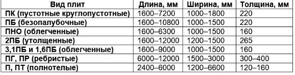 характеристика плит перекрытия